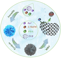Graphical abstract: A highly efficient metal-free electrocatalyst of nitrogen-doped porous carbon nanoflowers toward oxygen electroreduction