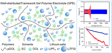 Graphical abstract: In situ polymerization of an electrochemically stable dual-salt gel polymer electrolyte for lithium ion batteries