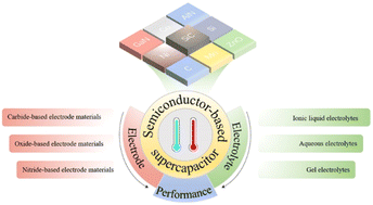 Graphical abstract: Novel semiconductor materials for advanced wide temperature range supercapacitors