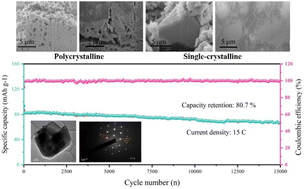 Graphical abstract: Flash graphene induced low-temperature synthesis of a single-crystalline Na2.72Fe1.64(SO4)3 cathode for boosted sodium storage