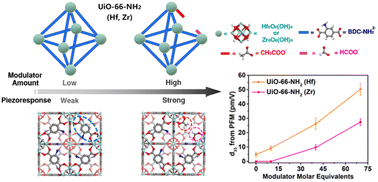 Graphical abstract: Structural engineering through modulator incorporation in UiO-66-NH2 metal–organic frameworks for piezoresponse regulation