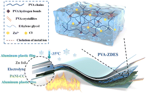 Graphical abstract: One-step preparation of an anti-freezing and flame-retardant eutectic gel electrolyte for assembling a flexible and high-performance zinc-ion battery