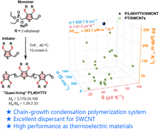 Graphical abstract: Controlled synthesis of alkylthio-substituted poly(thienylene vinylene) and its carbon nanotube composites for enhanced thermoelectric performance