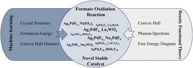 Graphical abstract: High-throughput screening of stable Ag–Pd–F catalysts for formate oxidation reaction using machine learning