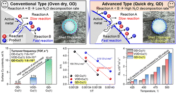 Graphical abstract: Quick drying process: a promising strategy for preparing an egg-shell-type Cu/γ-Al2O3 catalyst for direct N2O decomposition