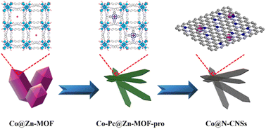 Graphical abstract: Size-confined Co nanoparticles embedded in ultrathin carbon nanosheets for enhanced oxygen electrocatalysis in Zn–air batteries