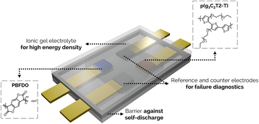 Graphical abstract: A polymeric mixed conductor-based solid state charge storage device