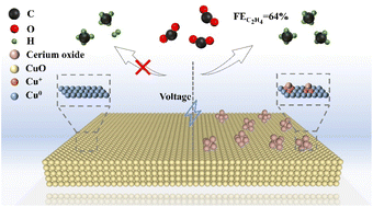 Graphical abstract: Surface modification of copper oxide nanosheets with CeO2 for enhanced CO2 reduction to C2H4