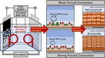 Graphical abstract: Twin spacing manipulation of (111)-oriented nanotwinned copper via aeration flow control in a high-speed direct-current electroplating system with thiol organic additives