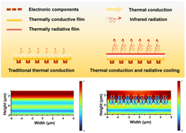 Graphical abstract: Asymmetric structure endows thermal radiation and heat conduction in graphene films for enhancing dual-mode heat dissipation