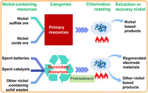 Graphical abstract: Sustainable nickel recovery via chlorination roasting from primary and secondary resources
