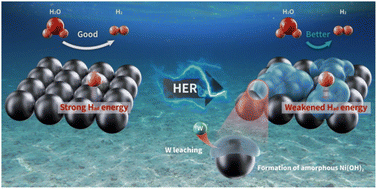 Graphical abstract: Surface structure evolution of bimetallic nickel tungsten nitride (Ni2W3N) for high performance hydrogen evolution