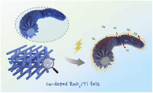 Graphical abstract: Cu dopants as electron buffers for stabilizing Ru-based active layers for hydrogen evolution