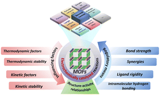 Graphical abstract: Stability regulation of metal–organic framework materials for electrocatalysis