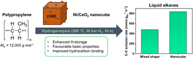 Graphical abstract: Elucidating the effect of nanocube support morphology on the hydrogenolysis of polypropylene over Ni/CeO2 catalysts
