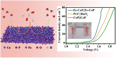 Graphical abstract: Exquisite restructuring of the electronic structure of cobalt phosphide via rationally controlling iron induction for water splitting under industrial conditions