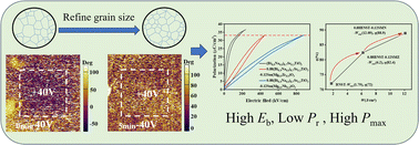 Graphical abstract: Achieving ultra-high energy storage performance in (Bi0.5Na0.5)0.7Sr0.3TiO3-based relaxor ferroelectrics