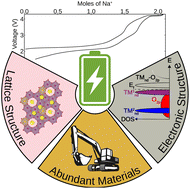Graphical abstract: Elucidating the effect of Fe substitution on structural and redox stability of Na2Mn3O7