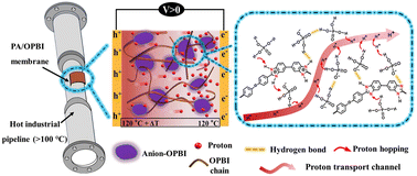 Graphical abstract: Stable ionic thermopower materials for waste heat recovery above 100 °C
