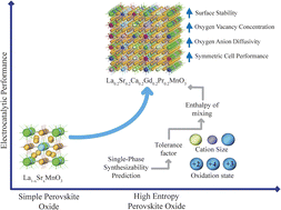 Graphical abstract: In silico design and experimental validation of a high-entropy perovskite oxide for SOFC cathodes