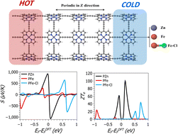 Graphical abstract: Highly efficient thermoelectric converters based on metalloporphyrin nanotubes