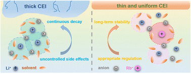 Graphical abstract: Establishing a long-term stable cathode–electrolyte interphase through multi-cationic competitive coordination for 4.6 V LiCoO2
