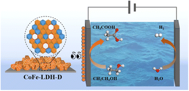 Graphical abstract: Optimizing electrochemical alcohol oxidation reactions via defect-rich CoFe-layered double hydroxide