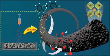 Graphical abstract: Engineering surface-exposed LaCoO3 perovskite nanotubular catalysts for catalytic combustion of toluene through acid etching