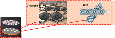 Graphical abstract: Single-step electrodeposition of CNT/GO–Zn composites for enhanced stability in AFLBs