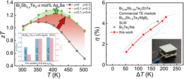 Graphical abstract: Improving near-room-temperature thermoelectrics: the role of Ag2Se doping and Bi/Sb ratio in (Bi,Sb)2Te3