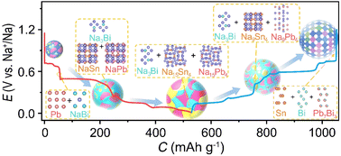 Graphical abstract: Immiscible alloys as high-capacity and ultra-stable anodes for sodium-ion batteries