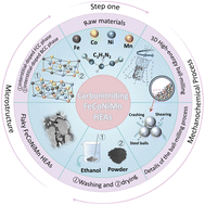 Graphical abstract: Enhanced broad-frequency electromagnetic-wave absorption and environmental stability of carbonitrided high-entropy alloys via a green mechanochemical approach