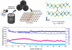 Graphical abstract: Synergistic 1T/2H-MoS2 hybrid phases enable exceptional aluminum-ion battery performance with high capacity and stability