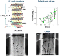Graphical abstract: Unveiling the crystallographic effect of Li(Ni0.90Co0.09Al0.01)O2 with a high Ni content on high capacity generation in Li-ion batteries