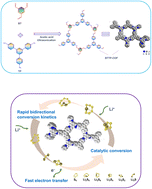 Graphical abstract: Engineering covalent organic frameworks to enhance interfacial lithium-ion flux redistribution in dendrite-free lithium–sulfur batteries