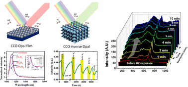 Graphical abstract: Novel CuCo2O4 photonic crystals for optical hydrogen sensing: catalyst-free detection and mechanistic insights via in situ Raman spectroscopy