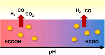 Graphical abstract: Solar-driven dehydrogenation and dehydration of formate to syngas with near-zero CO2 emission
