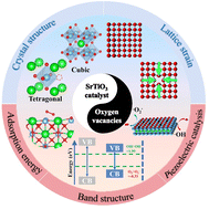 Graphical abstract: Evoking piezo-catalytic activity in SrTiO3 perovskite via lattice strain