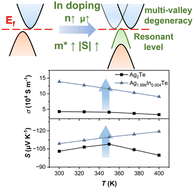 Graphical abstract: Enhancement of thermoelectric properties of Ag2Te semiconductors through In-doping induced resonant levels and multi-valley degeneracy