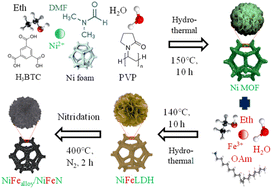 Graphical abstract: Nitrogen-induced deep reconstruction and formation of a high-valent nickel species γ-NiOOH surface layer on NiFealloy/NiFeN pre-catalysts for efficient water oxidation