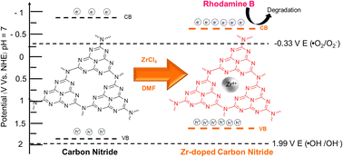 Graphical abstract: Band gap and photo charge carrier tailoring in zirconium doped carbon nitride using ZrCl4–DMF–melamine for photocatalytic degradation of rhodamine B