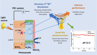 Graphical abstract: Facile 2D In2Se3 protection for enhanced BiVO4 stability in highly alkaline photoelectrochemical water splitting