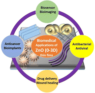 Graphical abstract: ZnO based 0–3D diverse nano-architectures, films and coatings for biomedical applications