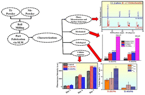 Graphical abstract: In situ production of low-modulus Ti–Nb alloys by selective laser melting and their functional assessment toward orthopedic applications