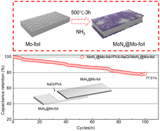Graphical abstract: Biodegradable MoNx@Mo-foil electrodes for human-friendly supercapacitors