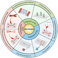 Graphical abstract: Microfluidic-based cardiovascular systems for advanced study of atherosclerosis