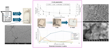 Graphical abstract: Design and characterization of β-tricalcium phosphate-based self-passivating coatings on magnesium alloys