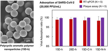 Graphical abstract: Polycyclic aromatic polymer nanoparticles show potent infectious particle adsorption capability