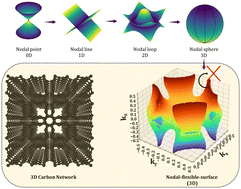 Graphical abstract: A nodal flexible-surface three-dimensional carbon network with potential applications as a lithium-ion battery anode material