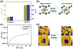 Graphical abstract: Simultaneous enhancement of piezoelectric properties and Curie temperature in BiFeO3–BaTiO3 lead-free ferroelectrics via simple B-site modification